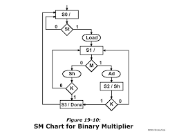 Ppt Figures For Chapter 19 State Machine Design With Sm