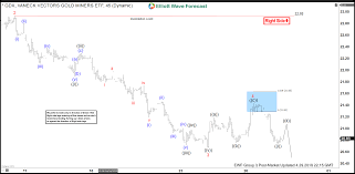 elliott wave view more weakness in gdx