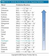 Activity Series Of Metals In Aqueous Solution In 2020 Chemistry Lessons Chemistry Classroom Teaching Chemistry