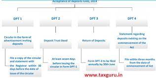 Financial assistance here refers to the provision of assistance (whether through loan, security, guarantee or otherwise) by a company for the purpose of, or in connection with, the acquisition by any person of shares in that company or shares in its holding company. Acceptance Of Deposit Section 73 To 76 Companies Act 2013