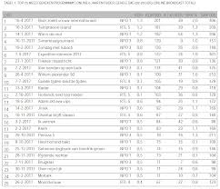 Bij het bekijken van de kijkcijfers komen een aantal termen aan de orde. Online Kijkcijfers Van Het Jaar 2017 Screenforce Marketing Tv