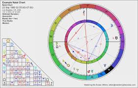 36 Skillful Astrology Chart Horoscope