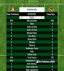 Hertha berlin in actual season average scored 1.22 goals per match. Bayer Leverkusen Vs Young Boys H2h 25 Feb 2021 Head To Head Stats Prediction