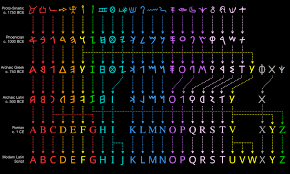 Google discloses salary data in visa applications. From Greek To Latin Visualizing The Evolution Of The Alphabet