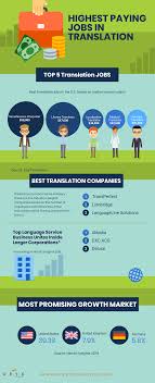Home Language High Paying Jobs Solutions