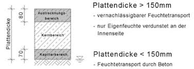 Mehr über abdichtungen mit einer weißen wanne. Grundlagen Statik Maass