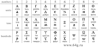 M = 1000, d = 500, . Numerology Of Ancient Alphabets