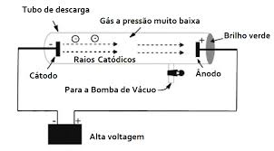 El modelo de thomson anulaba el predecesor modelo atómico de dalton ya que este no consideraba la estructura interna del átomo. Modelo Atomico De Thomson Modelo Pudim De Ameixa Engquimicasantossp