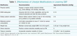 Image result for hypertension prevention and treatment