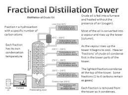 The Use Of Fractional Distillation To Separate Components Of