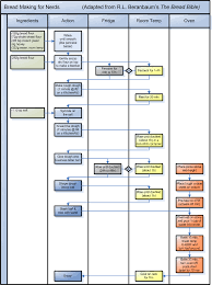 Bread Making Process Handout The Fresh Loaf