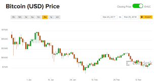 Price goes up when buying the price will be greatly suppressed on that exchange and take some time to recover back to the international average price. Bitcoin Price Will Bitcoin Go Above 10k Again Is Bitcoin Stabilising City Business Finance Express Co Uk