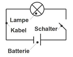 Bildergebnis fÃ¼r glÃ¼hbirne schalter batterie bilder