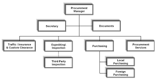 Prototypal Purchasing Department Organization Chart 2019