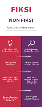 Perbedaan Teks Fiksi Dan Non Fiksi Teks Buku Pelajaran Buku