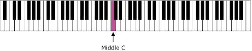 The octave above this a vibrates at 880 hertz, while the octave below it vibrates. Music Note Names Middle C And Scientific Pitch Notation