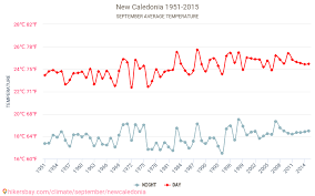 New Caledonia Weather In September In New Caledonia 2021