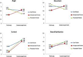 A causation is established in some of the nonexperimental studies but not in all of them. A Scenario Based Experiment And A Field Study A Comparative Examination For Service Failure And Recovery Sciencedirect