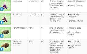 Sims 4 Plant Grafting Chart Www Bedowntowndaytona Com