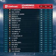 Copa de la reina 21. How Does La Liga Table Look Like At The Moment Tribuna Com