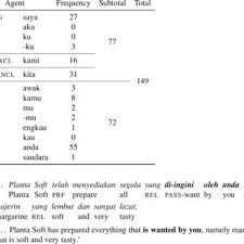 A soft copy can be shared with others by way of transferring via usb or external disk drives or attaching via email or by way of cloud sharing. Pdf Person Restriction On Passive Agents In Malay Information Structure And Syntax