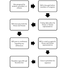 series of events chain how a bill becomes law download