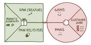 Comment Arriver A Une Proposition De Valeur Innovante Value Proposition Canvas Value Proposition Customer Service Jobs