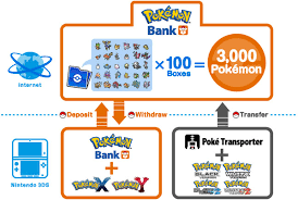 The game can be in cartridge form or saved on your sd card. Pokemon Bank For 3ds Buy Cheaper In Official Store Psprices Usa