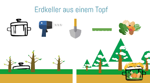 Erdkeller Anlegen Der Eigene Vorratsspeicher Im Garten Erdkeller Keller Und Erde