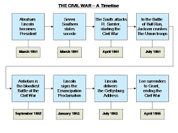 Civil War Timeline For Kids Google Search Civil War Timeline Summer Homeschool World Map Poster