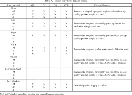 Table 4 From The Design Of Hazard Analysis Critical Control