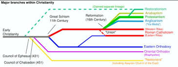 Church History Timeline Online Charts Collection