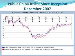 By looking foreign stock performance china market is the best. The Proposal Is For Investment Into Our Public China Ittikal Fund Pcif Which Objective Is To Achieve Capital Growth Over The Medium And Long Term Period Ppt Download