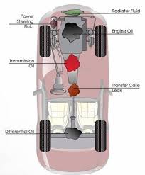 تسريب السوائل من السيارة Car Fluids Leak Dripping تسريب السوائل Fluid Leaks من السيارة عادة ما تكون أول علامة لوجود مشاكل بالسيارة من التوجيه إلى الفرامل إلى سخونة المحرك إلى فقد في الاداء وقد تؤدي إلى عطل كامل للمحرك والتي يجب أخذها بمحمل الجد فالعواقب قد