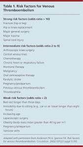 Diagnosis Of Deep Venous Thrombosis And Pulmonary Embolism