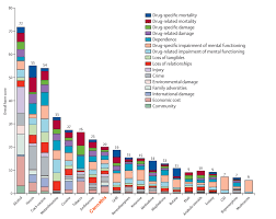 ranking drugs and alcohol by overall harm medical