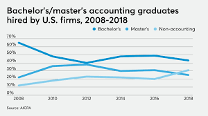 non accountants comprise 31 percent of new hires in firms