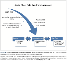 Image result for INTERCHEST Chest Pain Rule