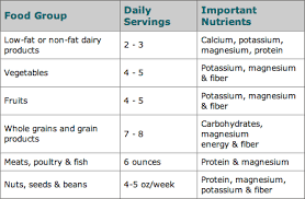 One Day Menu For High Blood Pressure Foods Nutrition 12