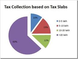 income taxes paid by indians overview numbers graphs