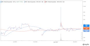 Get the latest nokia stock price and detailed information including nok news, historical charts and realtime prices. Nokia Nok Stock S Short Interest Will Wallstreetbets Target It For A Squeeze