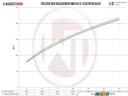 Wagner Competition Front Mount Intercooler Kit Bmw F10 11