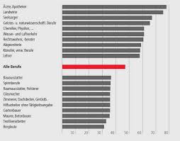 Renteneintrittsalter Nach Berufsgruppen Dachdecker Beruf Lehrer Maurer