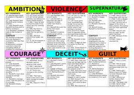 Pin On Macbeth Ideas For Teaching Shakespeare