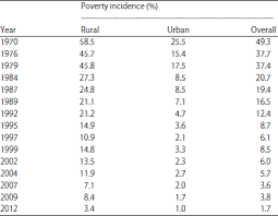 If the pgk 2019 methodology is used to measure the poverty rate in 2016, the percentage would be 7.6 per cent (525,743 households). Urbanization And Urban Poverty In Malaysia Consequences And Vulnerability Scialert Responsive Version