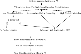 Modified Pisaped Criteria In Combination With Ventilation