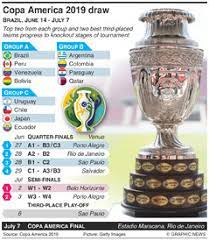 The copa america carnival has reached the knockout stages,as we take a look at the quarter finals and how the fixtures have mapped out. Soccer Copa America 2019 Draw Infographic