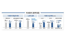 Shutterstock 컬렉션에서 hd 화질의 미세먼지 스톡 이미지와 수백만 개의 사용료 없는 다른 스톡 사진, 일러스트, 벡터를 찾아보세요. í™˜ê²½ë¶€ ì´ˆë¯¸ì„¸ë¨¼ì§€ ì €ê°ì— ì—­ëŸ‰ì§'ì¤'