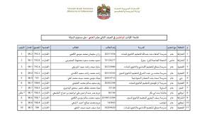 أوائل الثانوية العامة 2021 في الامارات. ÙˆØ²Ø§Ø±Ø© Ø§Ù„ØªØ±Ø¨ÙŠØ© A Twitter Ø§Ù„ØªØ±Ø¨ÙŠØ© ØªØ¹Ù„Ù† Ø§Ø³Ù…Ø§Ø¡ Ø£ÙˆØ§Ø¦Ù„ Ø§Ù„Ø«Ø§Ù†ÙˆÙŠØ© Ø§Ù„Ø¹Ø§Ù…Ø©