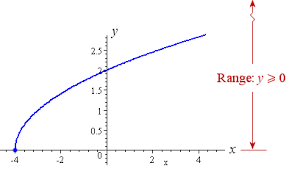 The Range Of This Functions Is Y 0 Rational Function Function Graphing